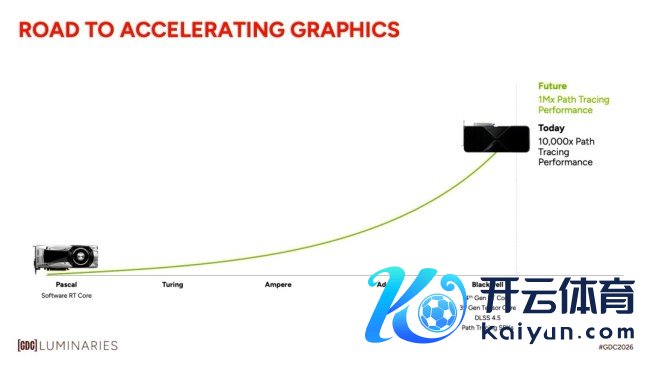 英伟达：畴昔GPU旅途跟踪性能将是10系的100万倍